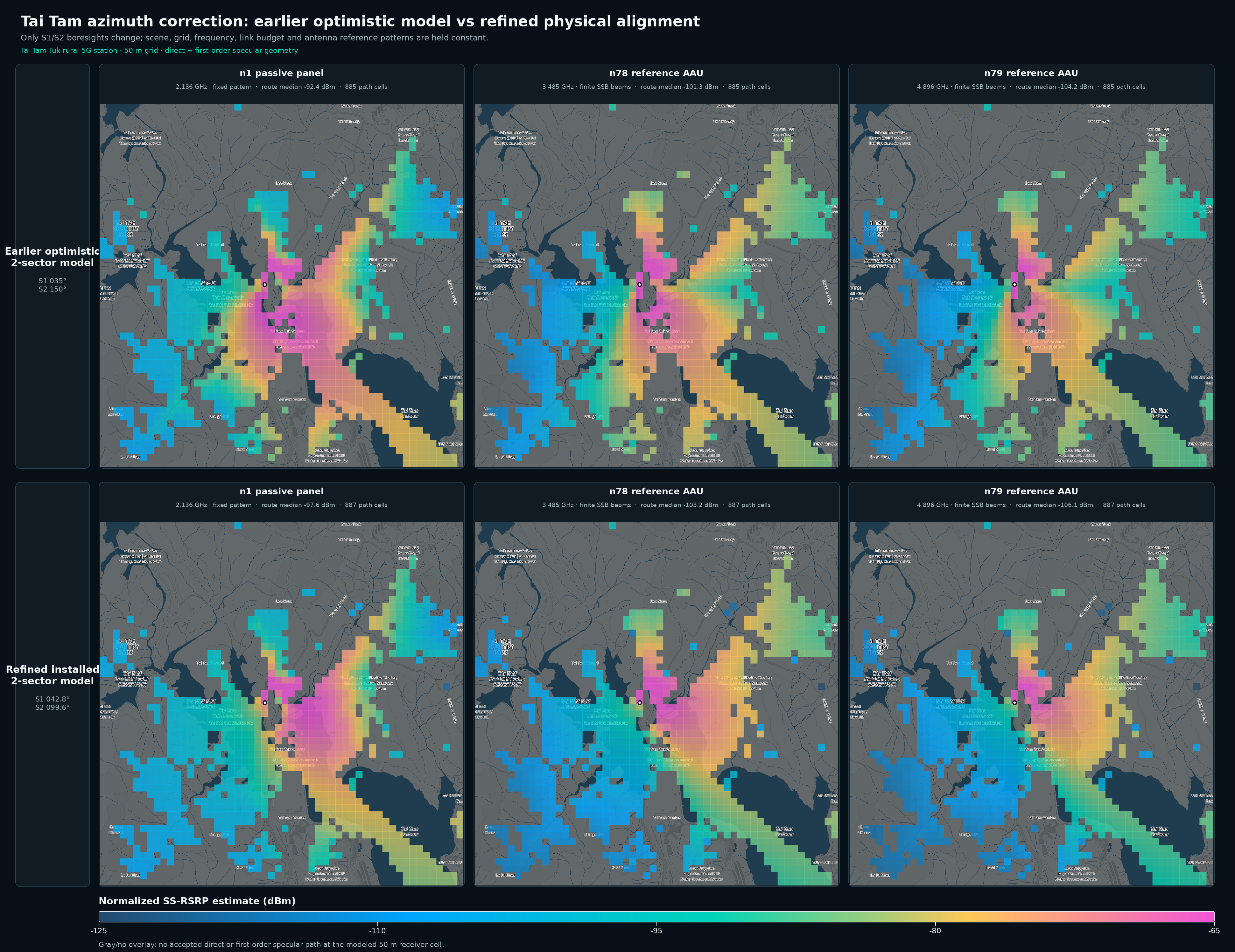 Six-panel simulation comparing the earlier optimistic antenna alignment with the corrected two-sector alignment for n1, n78 and n79.